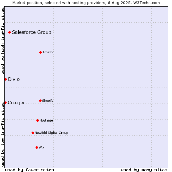 Market position of Salesforce Group vs. Divio vs. Cologix
