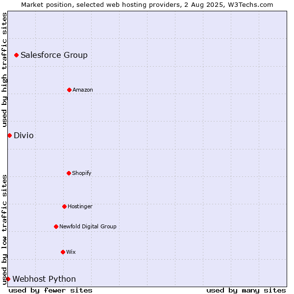 Market position of Salesforce Group vs. Divio vs. Webhost Python