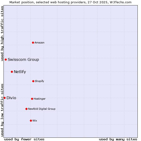 Market position of Netlify vs. Swisscom Group vs. Divio