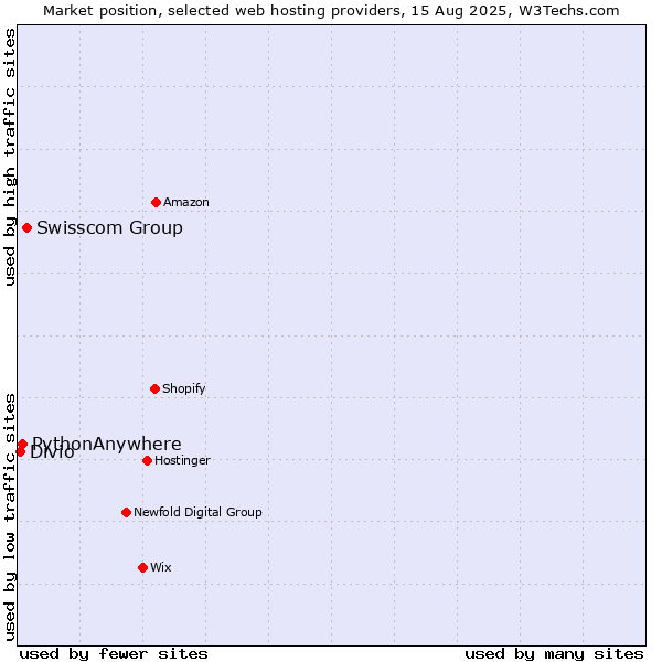 Market position of Swisscom Group vs. PythonAnywhere vs. Divio