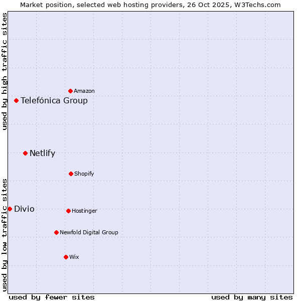 Market position of Netlify vs. Telefónica Group vs. Divio