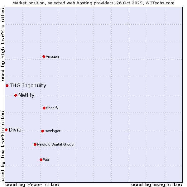 Market position of Netlify vs. THG Ingenuity vs. Divio