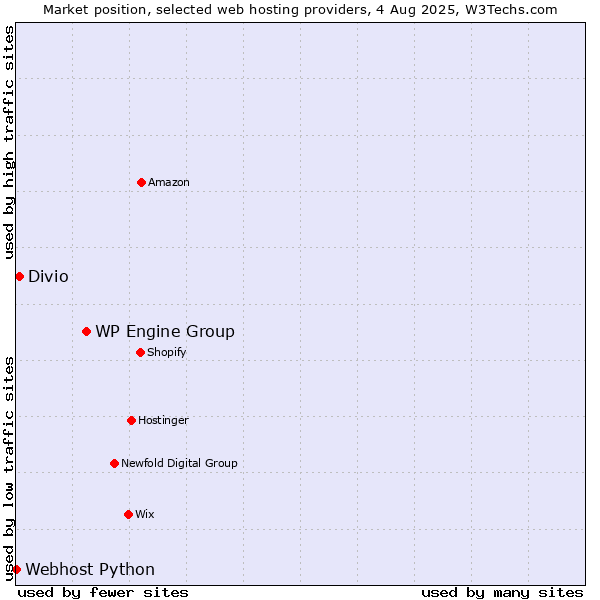 Market position of WP Engine Group vs. Divio vs. Webhost Python