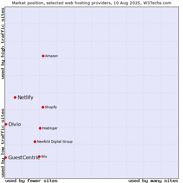 Market position of Netlify vs. Divio vs. GuestCentric