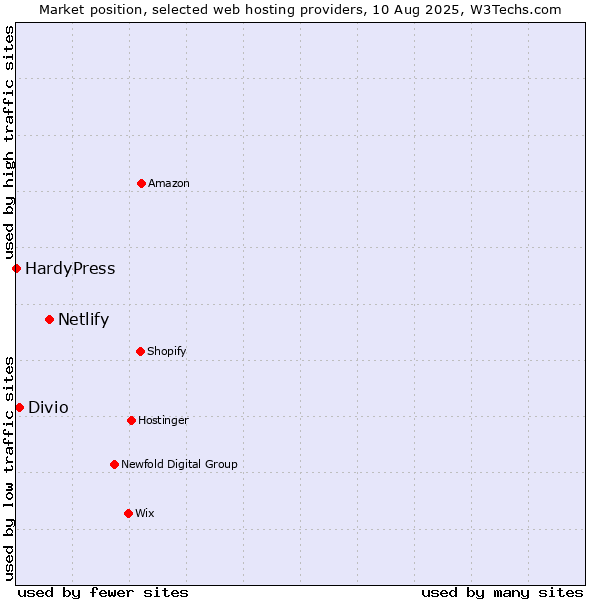 Market position of Netlify vs. Divio vs. HardyPress