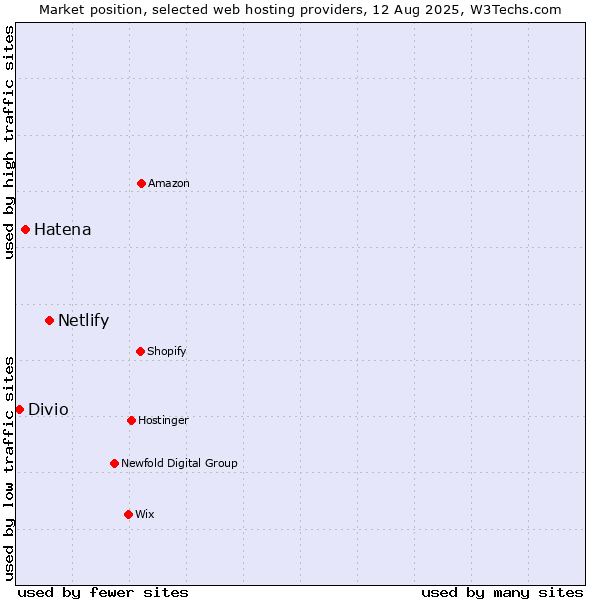 Market position of Netlify vs. Hatena vs. Divio