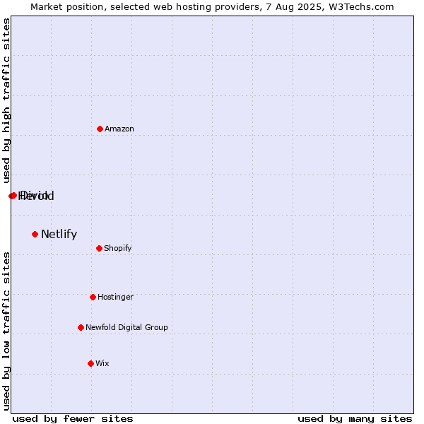 Market position of Netlify vs. Divio vs. Herold
