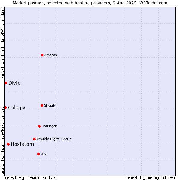 Market position of Hostatom vs. Divio vs. Cologix
