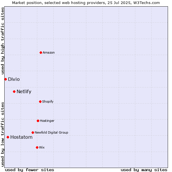 Market position of Netlify vs. Hostatom vs. Divio