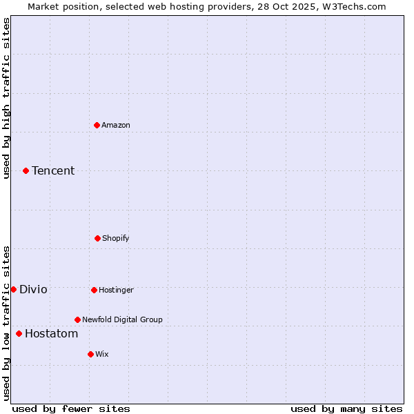 Market position of Tencent vs. Hostatom vs. Divio