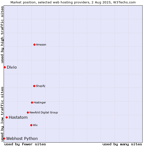 Market position of Hostatom vs. Divio vs. Webhost Python