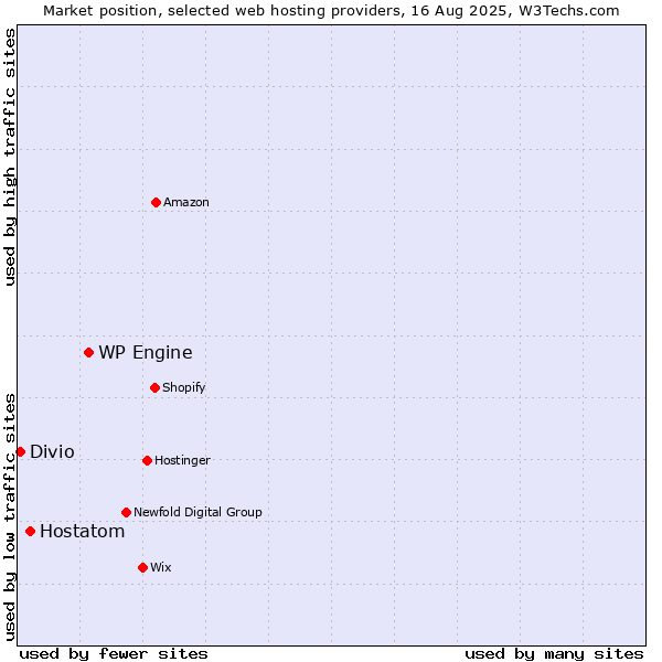 Market position of WP Engine vs. Hostatom vs. Divio