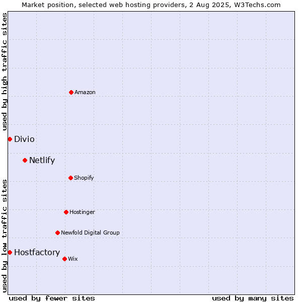 Market position of Netlify vs. Hostfactory vs. Divio