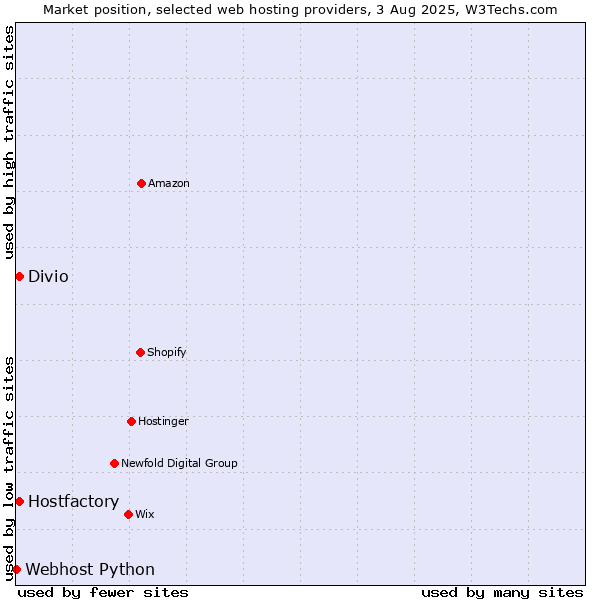 Market position of Hostfactory vs. Divio vs. Webhost Python