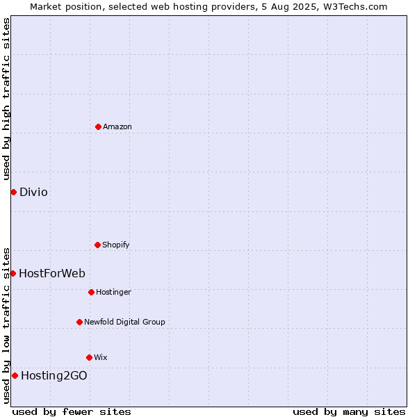 Market position of Hosting2GO vs. Divio vs. HostForWeb