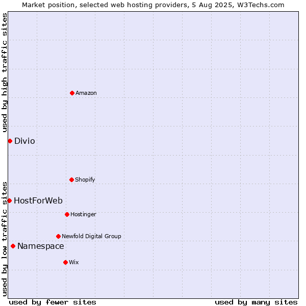 Market position of Namespace vs. Divio vs. HostForWeb