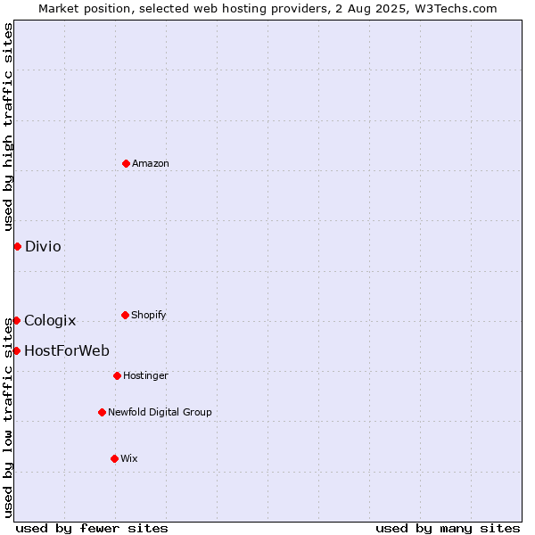 Market position of Divio vs. HostForWeb vs. Cologix