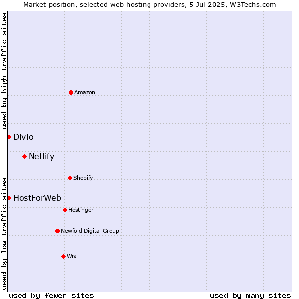 Market position of Netlify vs. Divio vs. HostForWeb