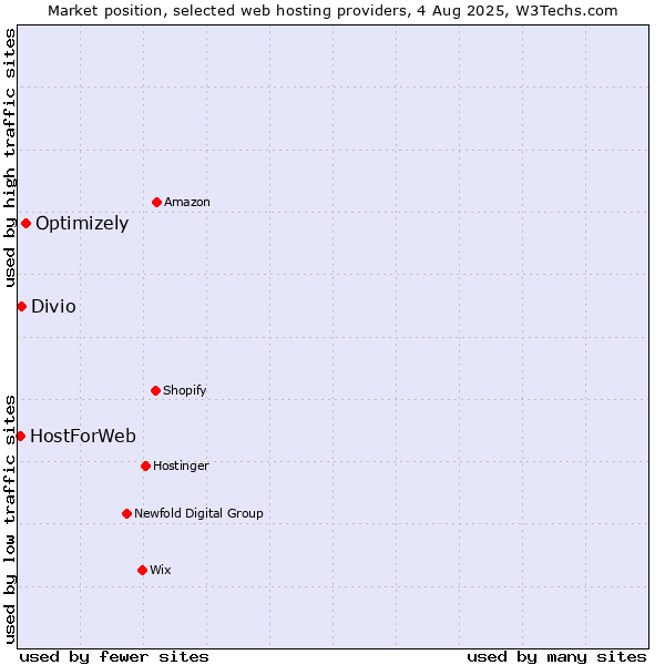 Market position of Optimizely vs. Divio vs. HostForWeb