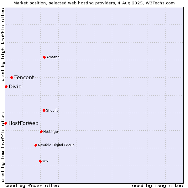 Market position of Tencent vs. Divio vs. HostForWeb