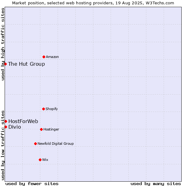 Market position of Divio vs. HostForWeb vs. The Hut Group
