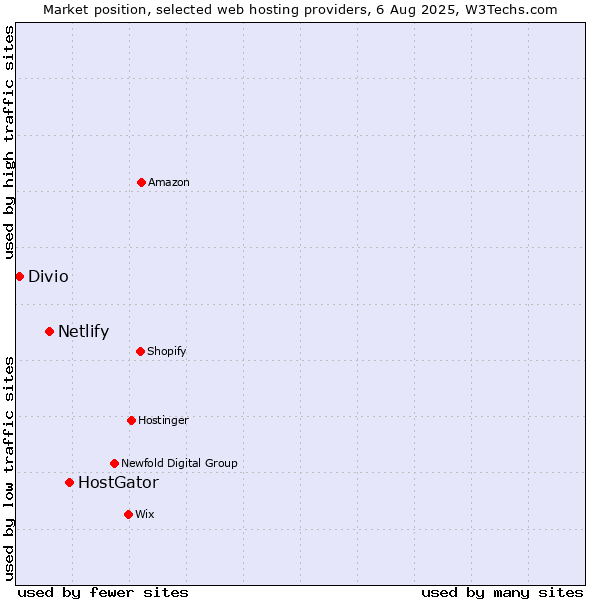 Market position of HostGator vs. Netlify vs. Divio