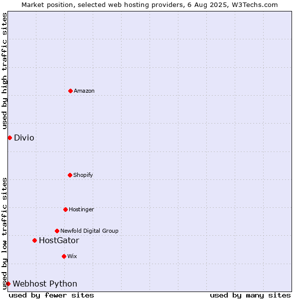 Market position of HostGator vs. Divio vs. Webhost Python