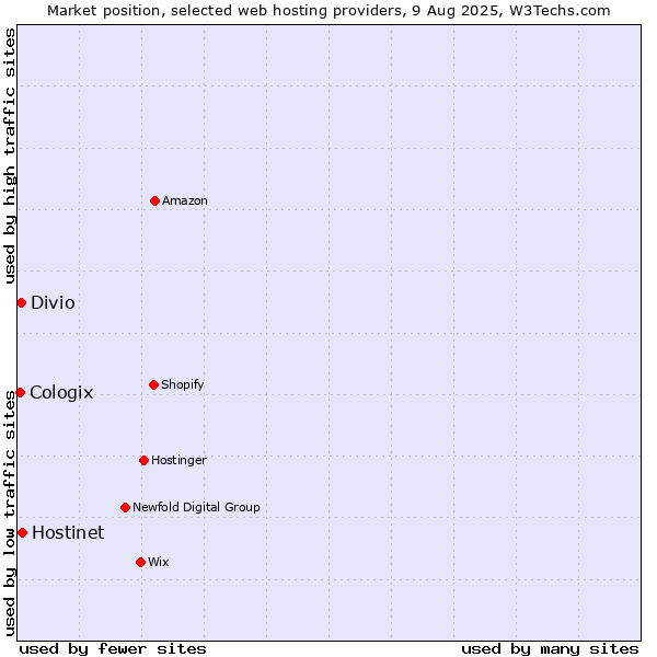 Market position of Hostinet vs. Divio vs. Cologix