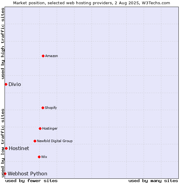 Market position of Hostinet vs. Divio vs. Webhost Python