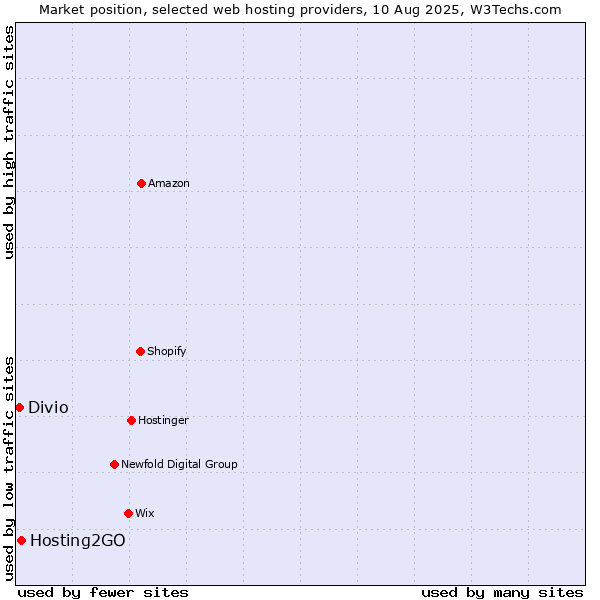 Market position of Hosting2GO vs. Divio