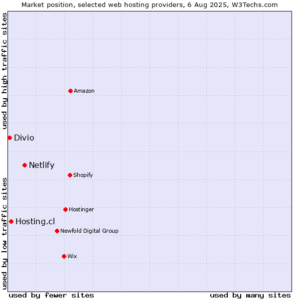Market position of Netlify vs. Hosting.cl vs. Divio