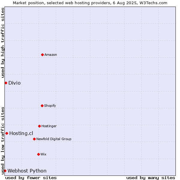 Market position of Hosting.cl vs. Divio vs. Webhost Python