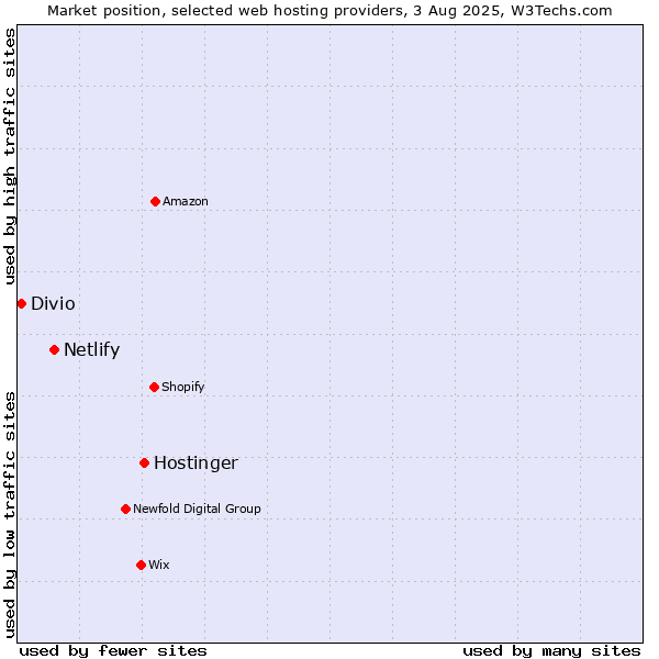 Market position of Hostinger vs. Netlify vs. Divio