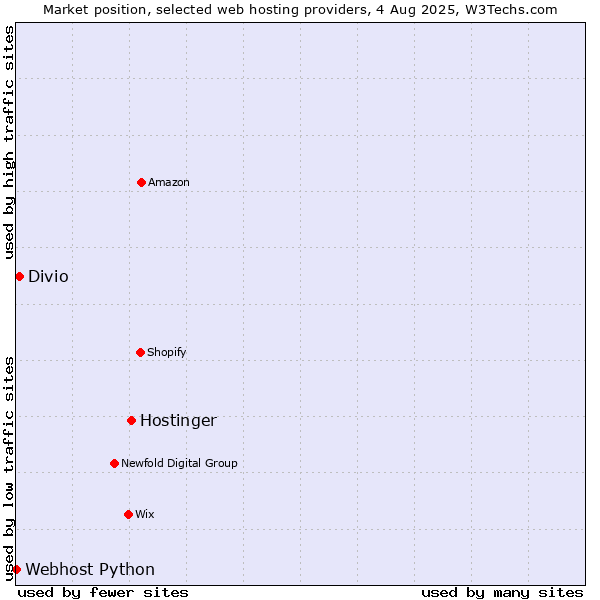 Market position of Hostinger vs. Divio vs. Webhost Python