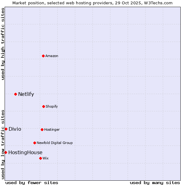 Market position of Netlify vs. Divio vs. HostingHouse