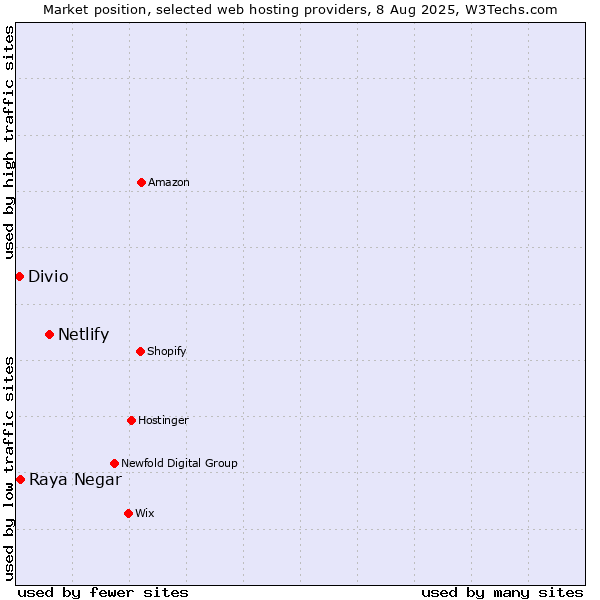 Market position of Netlify vs. Raya Negar vs. Divio