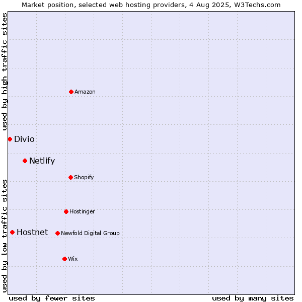 Market position of Netlify vs. Hostnet vs. Divio