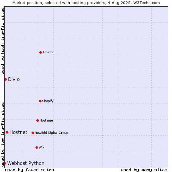 Market position of Hostnet vs. Divio vs. Webhost Python