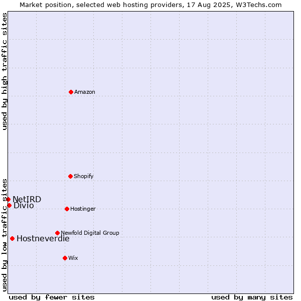 Market position of Hostneverdie vs. Divio vs. NetIRD