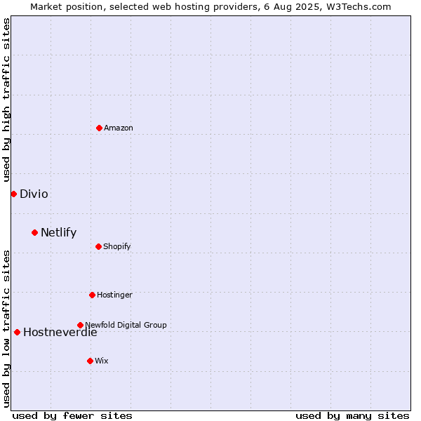 Market position of Netlify vs. Hostneverdie vs. Divio