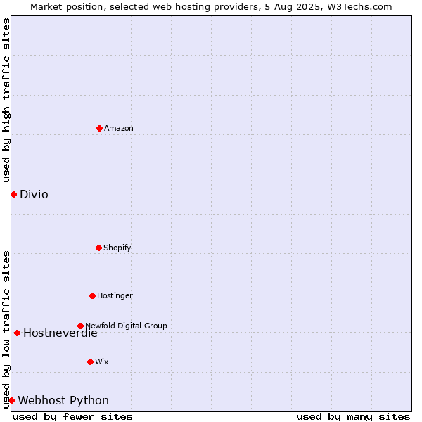 Market position of Hostneverdie vs. Divio vs. Webhost Python