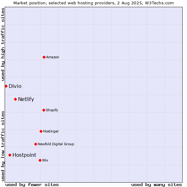 Market position of Netlify vs. Hostpoint vs. Divio