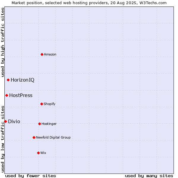 Market position of HorizonIQ vs. HostPress vs. Divio