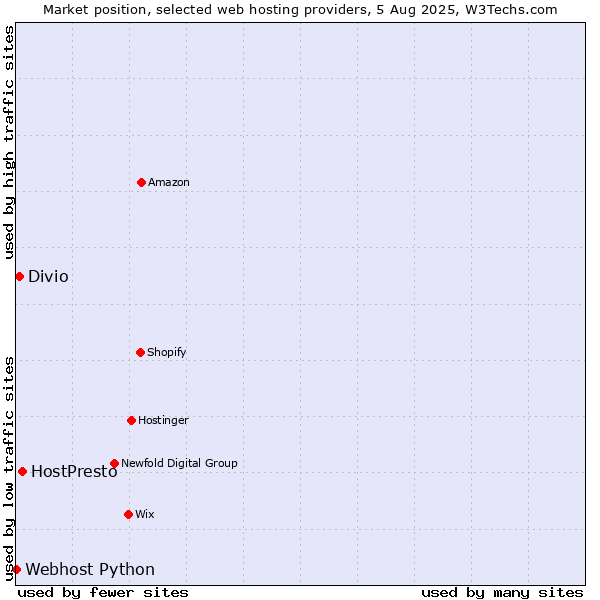 Market position of HostPresto vs. Divio vs. Webhost Python