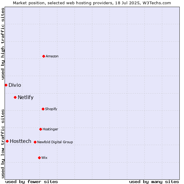 Market position of Netlify vs. Hosttech vs. Divio