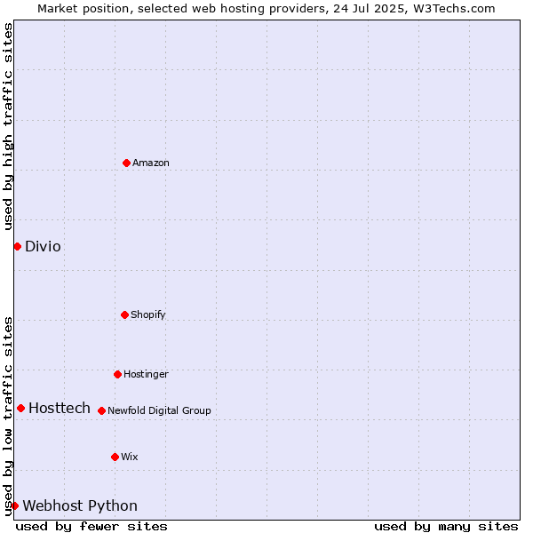 Market position of Hosttech vs. Divio vs. Webhost Python