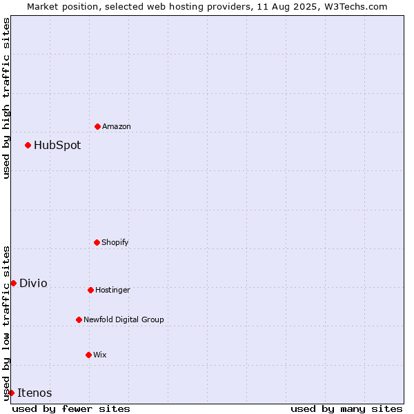 Market position of HubSpot vs. Divio vs. Itenos