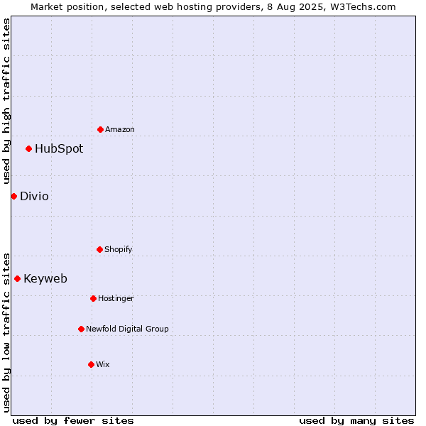 Market position of HubSpot vs. Keyweb vs. Divio