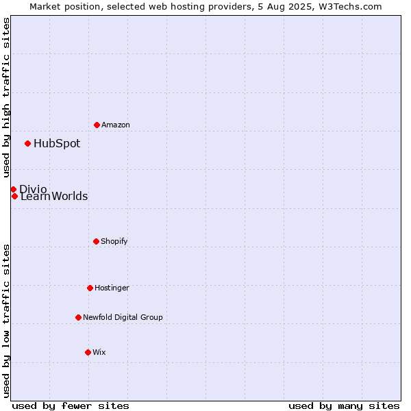 Market position of HubSpot vs. LearnWorlds vs. Divio