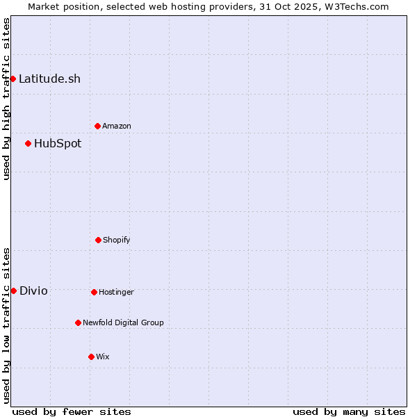 Market position of HubSpot vs. Divio vs. Latitude.sh